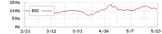 ライトアップ(6580)のROC