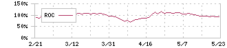 三桜工業(6584)のROC