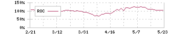 ニデック(6594)のROC