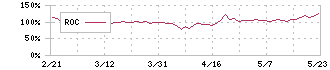 ＨＰＣシステムズ(6597)のROC