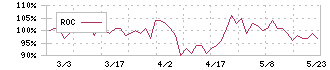 エブレン(6599)のROC