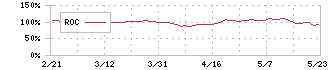 バルミューダ(6612)のROC