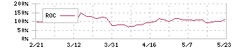 シキノハイテック(6614)のROC