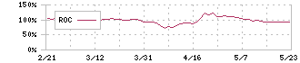 トレックス・セミコンダクター(6616)のROC