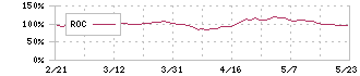 東光高岳(6617)のROC