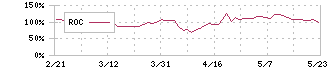 ダブル・スコープ(6619)のROC