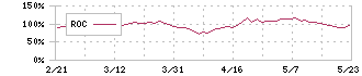 ダイヘン(6622)のROC