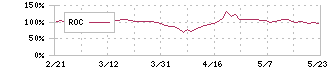 ＪＡＬＣＯホールディングス(6625)のROC