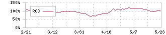 テラプローブ(6627)のROC