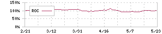 ヤーマン(6630)のROC