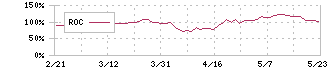 ＪＶＣケンウッド(6632)のROC