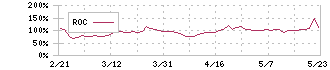 ネクスグループ(6634)のROC