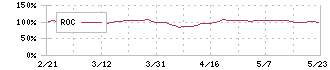 大日光・エンジニアリング(6635)のROC