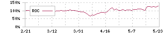 寺崎電気産業(6637)のROC