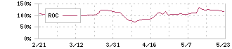 ミマキエンジニアリング(6638)のROC