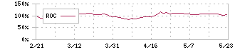 大崎電気工業(6644)のROC