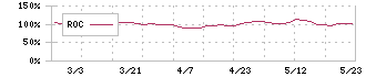 森尾電機(6647)のROC