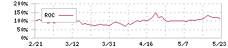 インスペック(6656)のROC