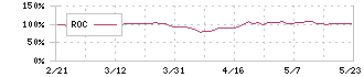 シライ電子工業(6658)のROC