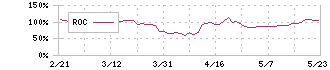 メディアリンクス(6659)のROC