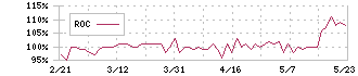 ユビテック(6662)のROC