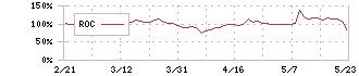 オプトエレクトロニクス(6664)のROC