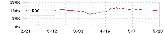 ジーエス・ユアサ　コーポレーション(6674)のROC