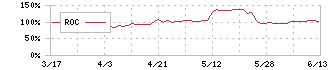 サクサホールディングス(6675)のROC