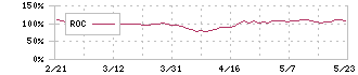 バッファロー(6676)のROC