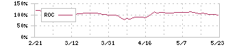 エスケーエレクトロニクス(6677)のROC