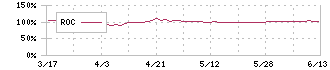 テクノメディカ(6678)のROC