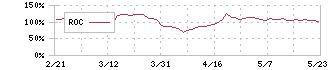 トラース・オン・プロダクト(6696)のROC