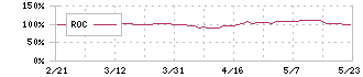 テックポイント(6697)のROC