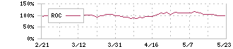 富士通(6702)のROC