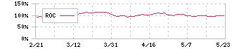 電気興業(6706)のROC