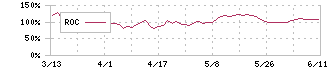 サンケン電気(6707)のROC