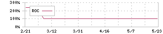 ナカヨ(6715)のROC