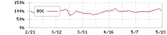 ウインテスト(6721)のROC