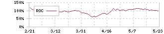 ルネサスエレクトロニクス(6723)のROC