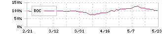 ワコム(6727)のROC