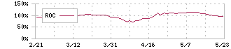 アルバック(6728)のROC