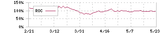 ピクセラ(6731)のROC