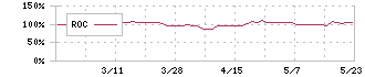 ニューテック(6734)のROC