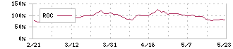 サン電子(6736)のROC