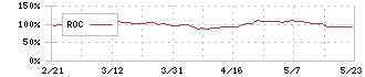 大同信号(6743)のROC