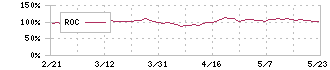 能美防災(6744)のROC