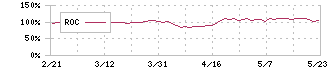 ホーチキ(6745)のROC