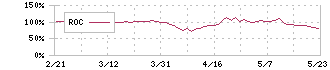 シャープ(6753)のROC