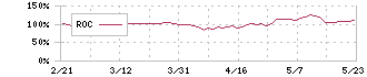 アンリツ(6754)のROC