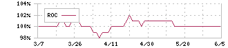 富士通ゼネラル(6755)のROC